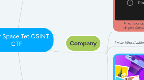 Mind Map: Cyber Space Tet OSINT CTF