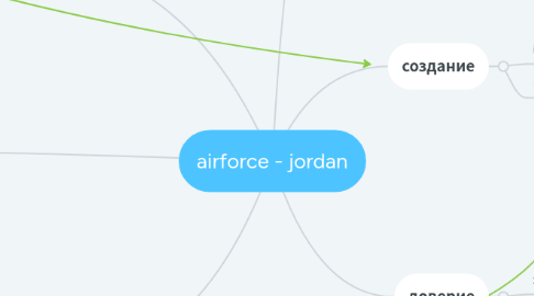 Mind Map: airforce - jordan