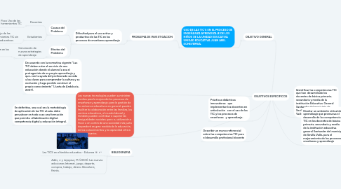 Mind Map: OBJETIVOS ESPECIFICOS