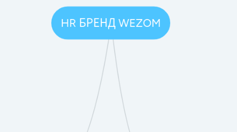 Mind Map: HR БРЕНД WEZOM