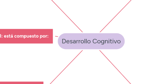 Mind Map: Desarrollo Cognitivo