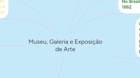 Mind Map: Museu, Galeria e Exposição de Arte