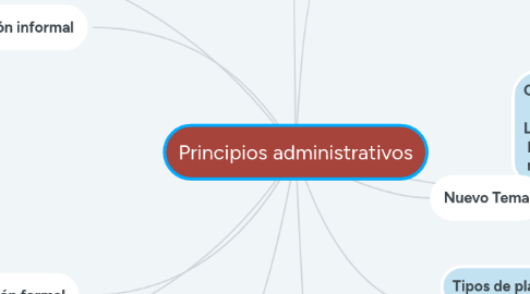 Mind Map: Principios administrativos