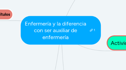 Mind Map: Enfermería y la diferencia con ser auxiliar de enfermería