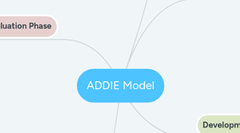 Mind Map: ADDIE Model