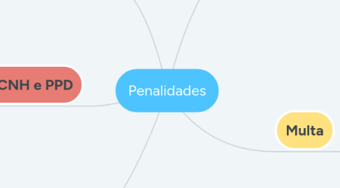 Mind Map: Penalidades