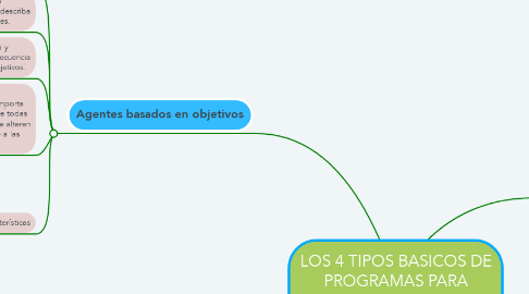 Mind Map: LOS 4 TIPOS BASICOS DE PROGRAMAS PARA AGENTES