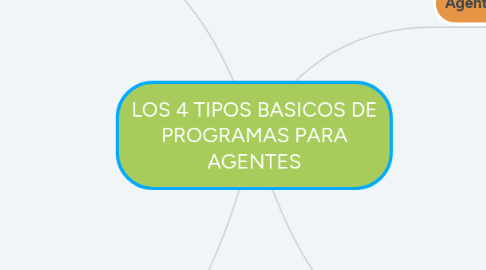 Mind Map: LOS 4 TIPOS BASICOS DE PROGRAMAS PARA AGENTES