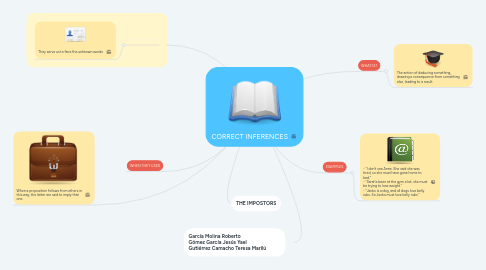 Mind Map: CORRECT INFERENCES