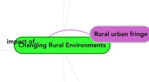 Mind Map: Changing Rural Environments