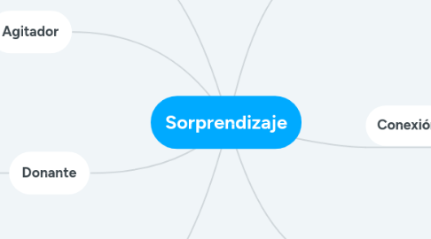 Mind Map: Sorprendizaje