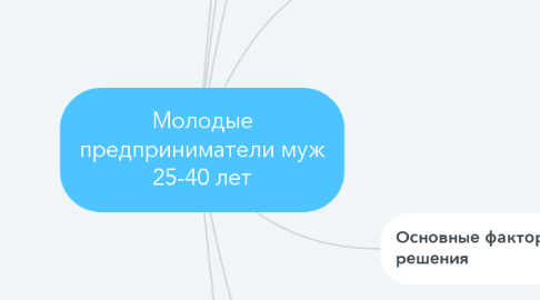 Mind Map: Молодые предприниматели муж 25-40 лет