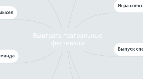 Mind Map: Выиграть театральные фестивали