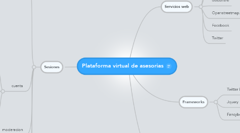Mind Map: Plataforma virtual de asesorias