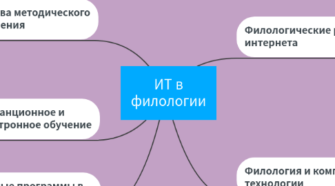 Mind Map: ИТ в филологии