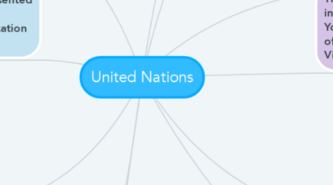 Mind Map: United Nations