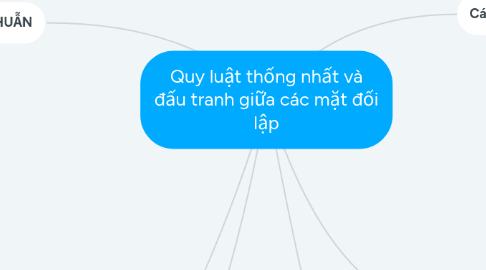 Mind Map: Quy luật thống nhất và đấu tranh giữa các mặt đối lập