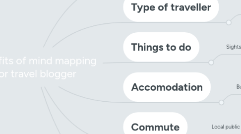 Mind Map: Benefits of mind mapping for travel blogger