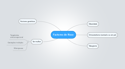 Mind Map: Factores de Risco