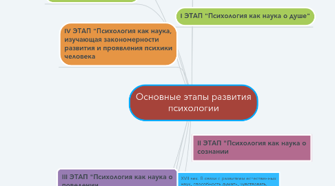 Mind Map: Основные этапы развития психологии
