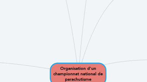 Mind Map: Organisation d'un championnat national de parachutisme