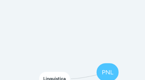 Mind Map: PNL