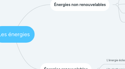 Mind Map: Les énergies