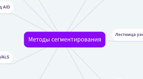 Mind Map: Методы сегментирования