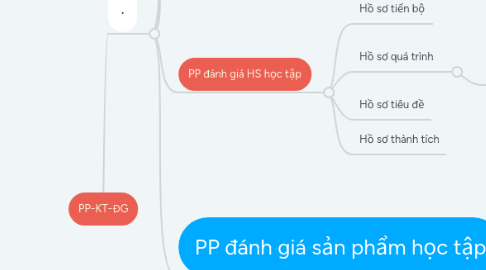 Mind Map: PP-KT-ĐG