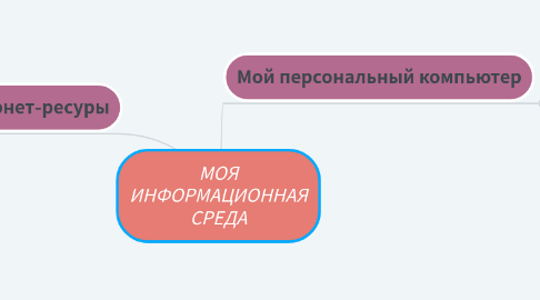 Mind Map: МОЯ ИНФОРМАЦИОННАЯ СРЕДА