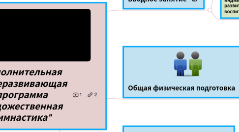 Mind Map: Дополнительная общеразвивающая программа "Художественная гимнастика"