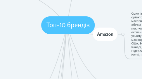 Mind Map: Топ-10 брендів