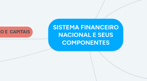 Mind Map: SISTEMA FINANCEIRO NACIONAL E SEUS COMPONENTES