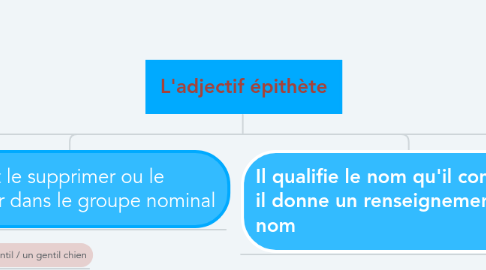 Mind Map: L'adjectif épithète