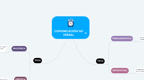 Mind Map: COMUNICACIÓN NO VERBAL