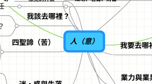 Mind Map: 人(意)
