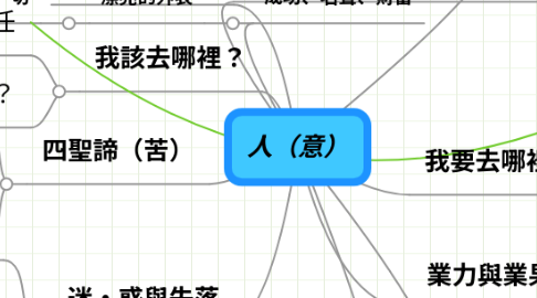 Mind Map: 人（意）