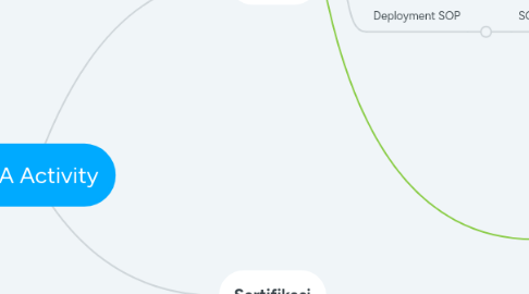 Mind Map: AAA Activity