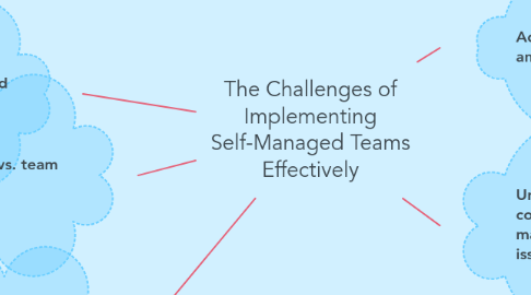 Mind Map: The Challenges of Implementing Self-Managed Teams Effectively