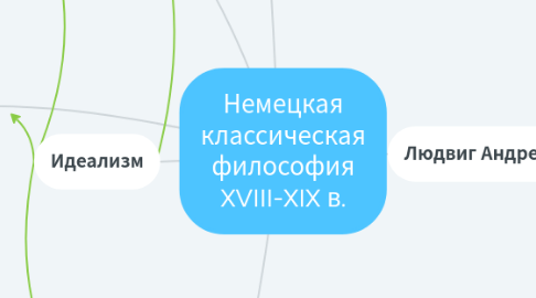 Mind Map: Немецкая классическая философия XVIII-XIX в.