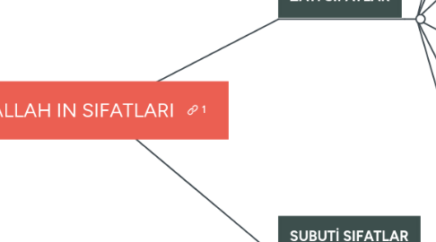 Mind Map: ALLAH IN SIFATLARI