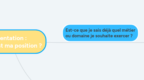 Mind Map: Orientation : quelle est ma position ?