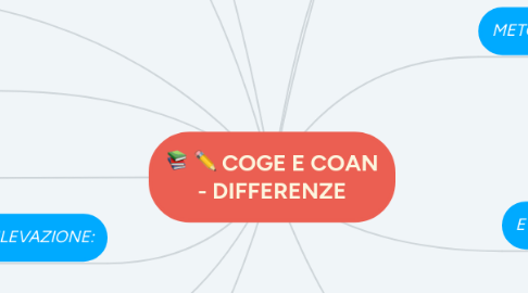 Mind Map: COGE E COAN - DIFFERENZE