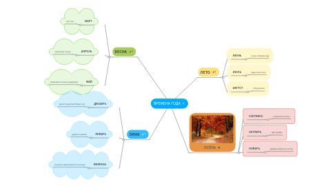 Mind Map: ВРЕМЕНА ГОДА