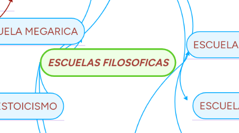 Mind Map: ESCUELAS FILOSOFICAS