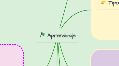 Mind Map: Aprendizaje