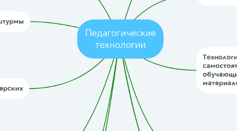 Mind Map: Педагогические технологии