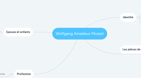 Mind Map: Wolfgang Amadeus Mozart