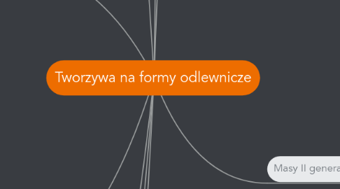 Mind Map: Tworzywa na formy odlewnicze