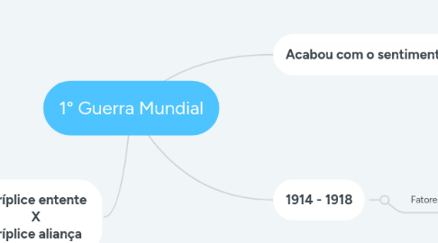 Mind Map: 1° Guerra Mundial